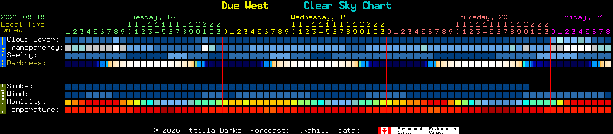 Current forecast for Due West Clear Sky Chart