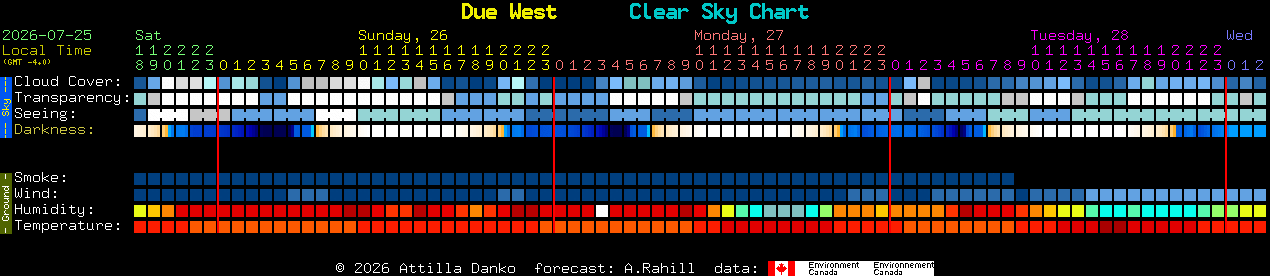 Current forecast for Due West Clear Sky Chart