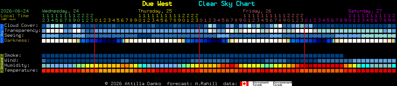 Current forecast for Due West Clear Sky Chart
