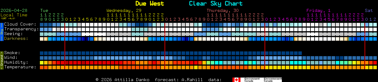 Current forecast for Due West Clear Sky Chart