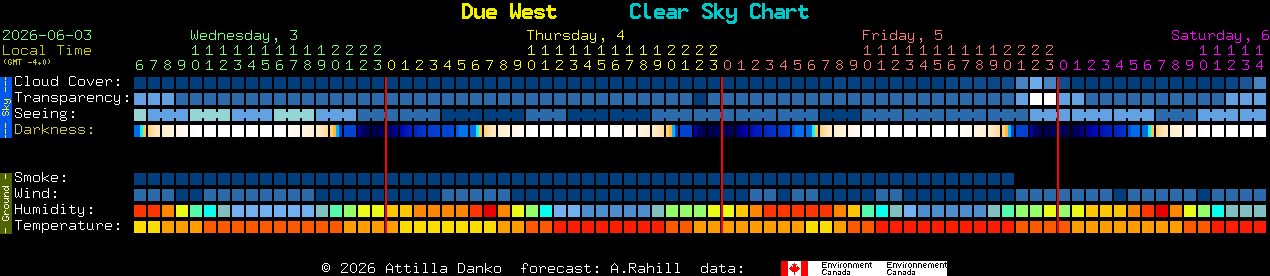 Current forecast for Due West Clear Sky Chart