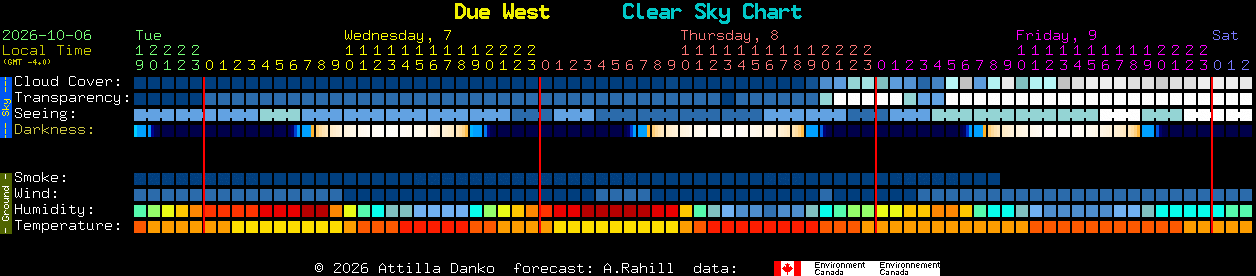 Current forecast for Due West Clear Sky Chart
