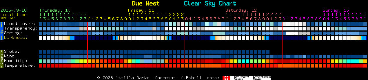Current forecast for Due West Clear Sky Chart