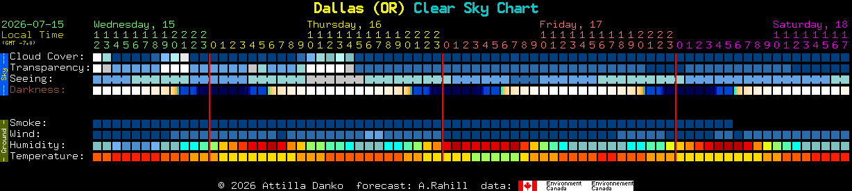 Current forecast for Dallas (OR) Clear Sky Chart