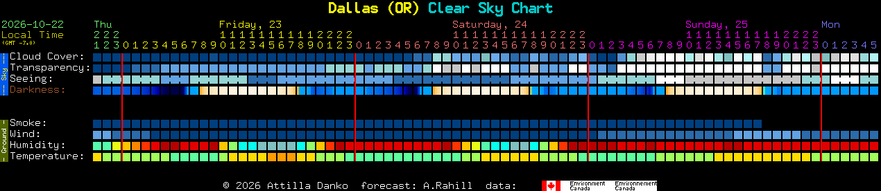 Current forecast for Dallas (OR) Clear Sky Chart