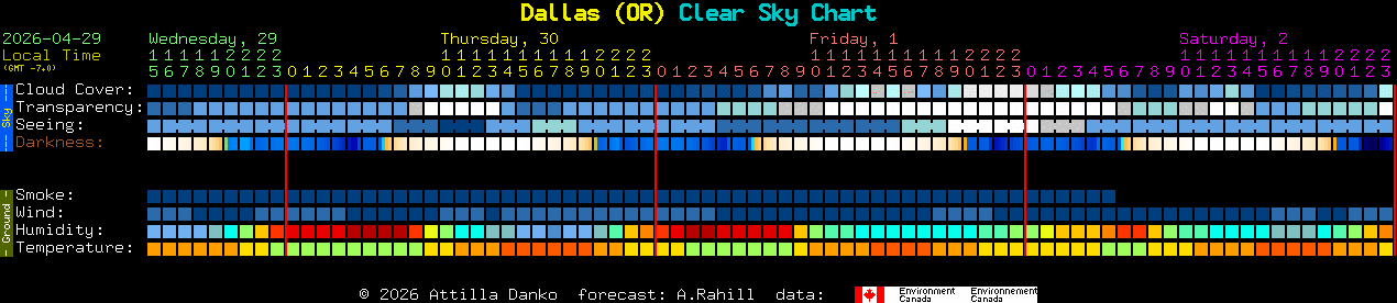 Current forecast for Dallas (OR) Clear Sky Chart