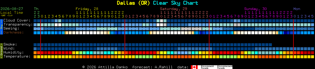 Current forecast for Dallas (OR) Clear Sky Chart