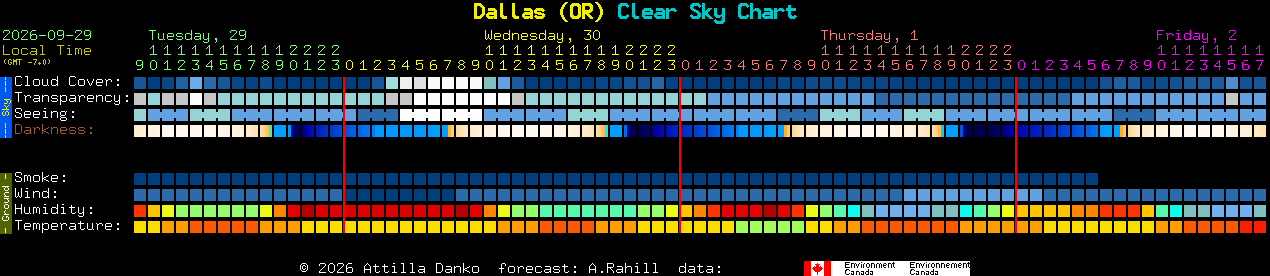 Current forecast for Dallas (OR) Clear Sky Chart