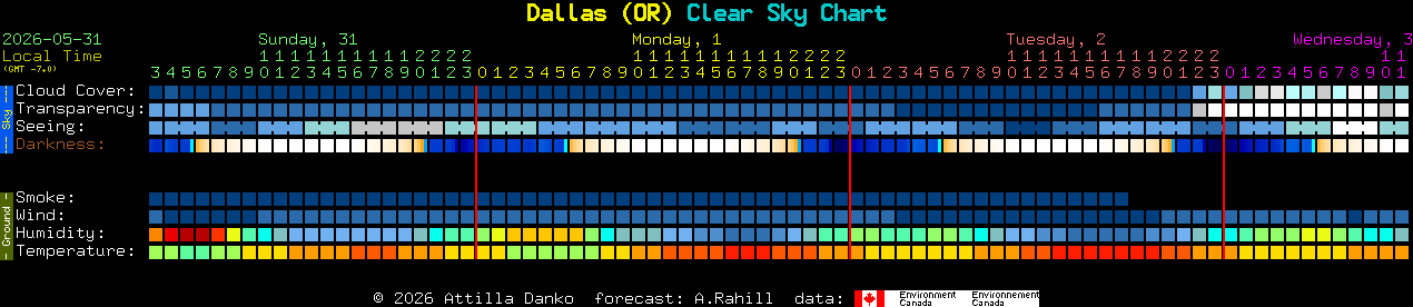Current forecast for Dallas (OR) Clear Sky Chart