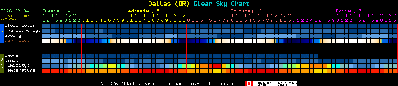 Current forecast for Dallas (OR) Clear Sky Chart
