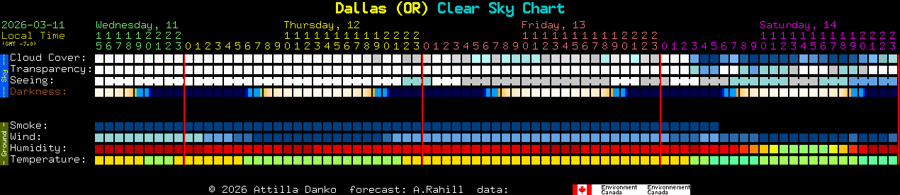 Current forecast for Dallas (OR) Clear Sky Chart
