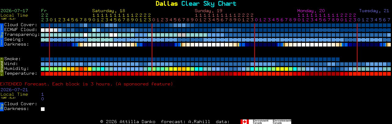Current forecast for Dallas Clear Sky Chart