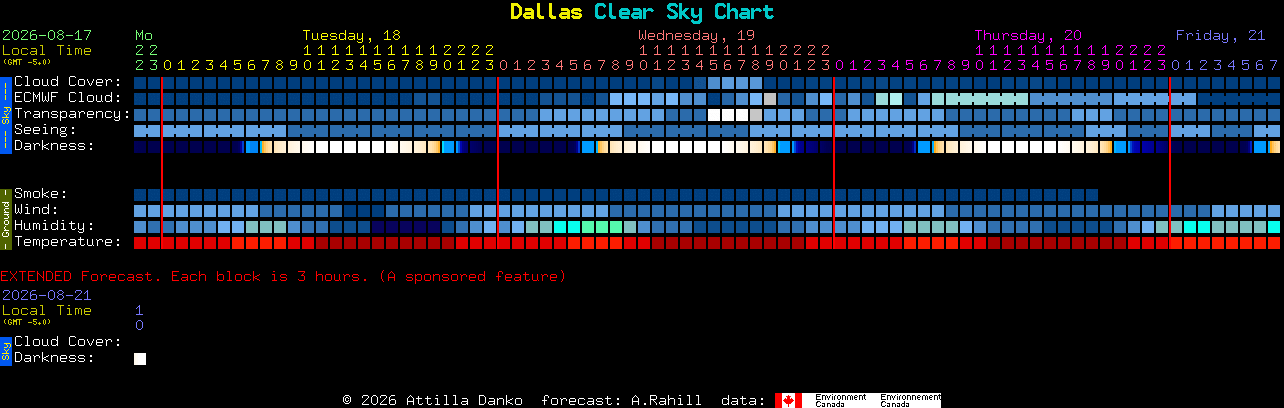 Current forecast for Dallas Clear Sky Chart