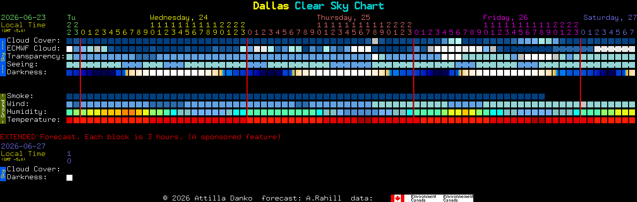 Current forecast for Dallas Clear Sky Chart