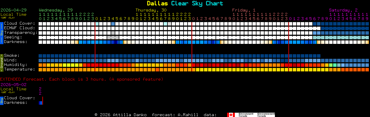 Current forecast for Dallas Clear Sky Chart