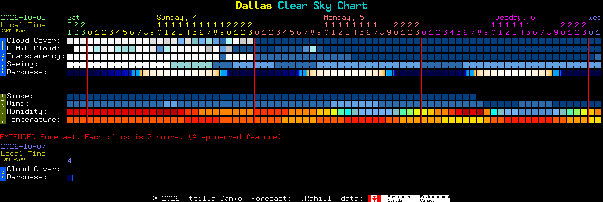 Current forecast for Dallas Clear Sky Chart