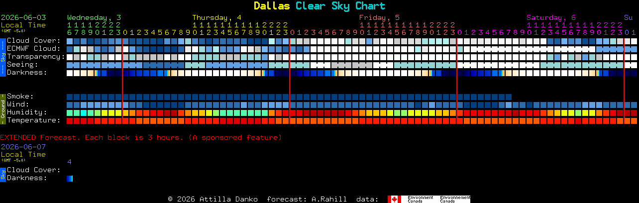 Current forecast for Dallas Clear Sky Chart