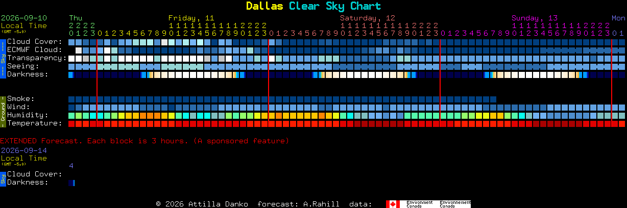 Current forecast for Dallas Clear Sky Chart