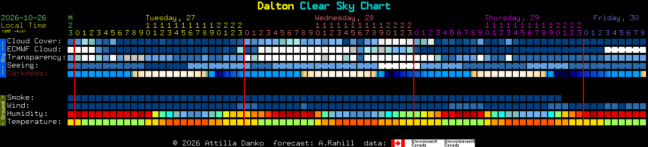 Current forecast for Dalton Clear Sky Chart
