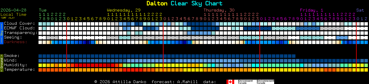 Current forecast for Dalton Clear Sky Chart