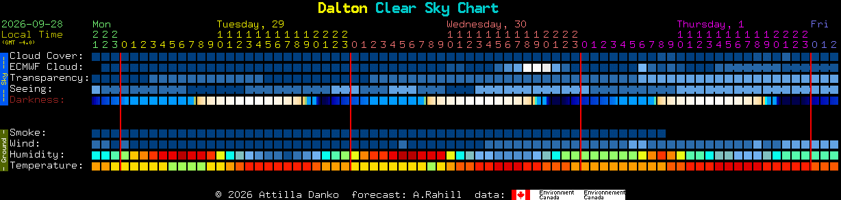 Current forecast for Dalton Clear Sky Chart