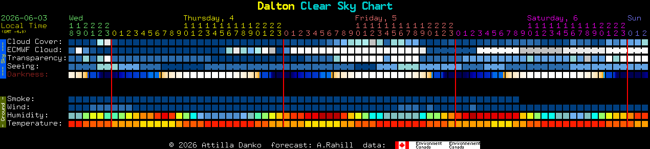 Current forecast for Dalton Clear Sky Chart