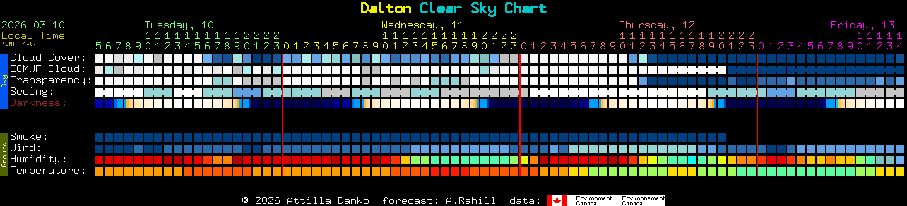 Current forecast for Dalton Clear Sky Chart
