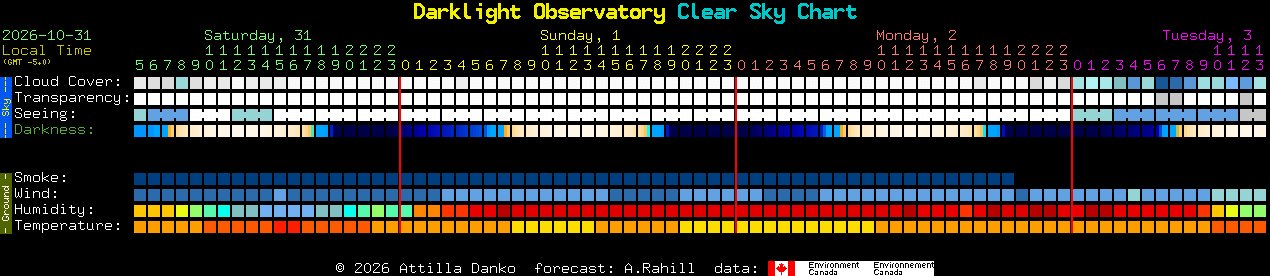Current forecast for Darklight Observatory Clear Sky Chart