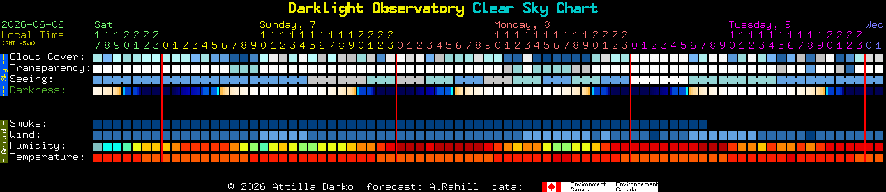 Current forecast for Darklight Observatory Clear Sky Chart