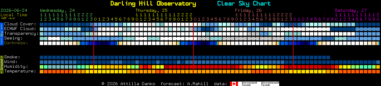 Current forecast for Darling Hill Observatory Clear Sky Chart