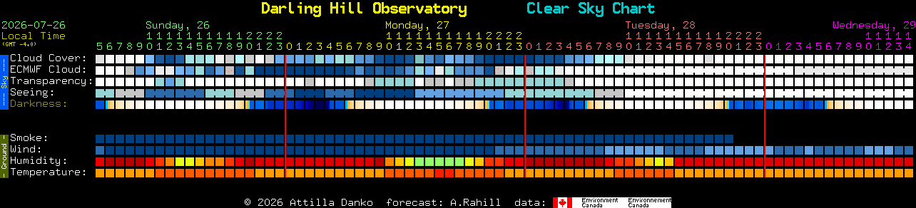 Current forecast for Darling Hill Observatory Clear Sky Chart