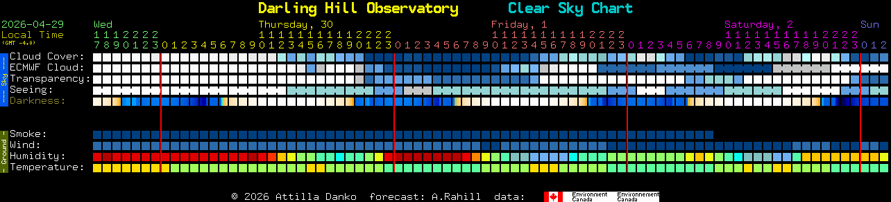 Current forecast for Darling Hill Observatory Clear Sky Chart