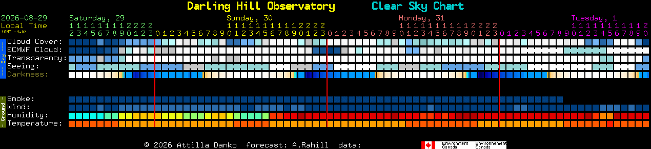 Current forecast for Darling Hill Observatory Clear Sky Chart