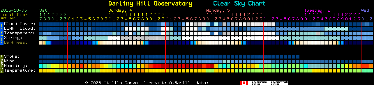 Current forecast for Darling Hill Observatory Clear Sky Chart