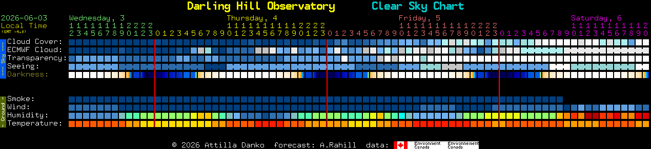 Current forecast for Darling Hill Observatory Clear Sky Chart