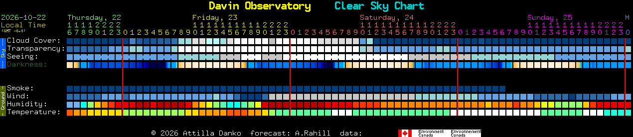 Current forecast for Davin Observatory Clear Sky Chart