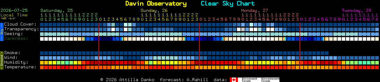 Current forecast for Davin Observatory Clear Sky Chart