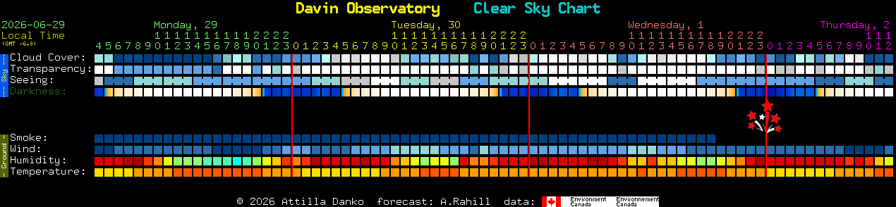 Current forecast for Davin Observatory Clear Sky Chart