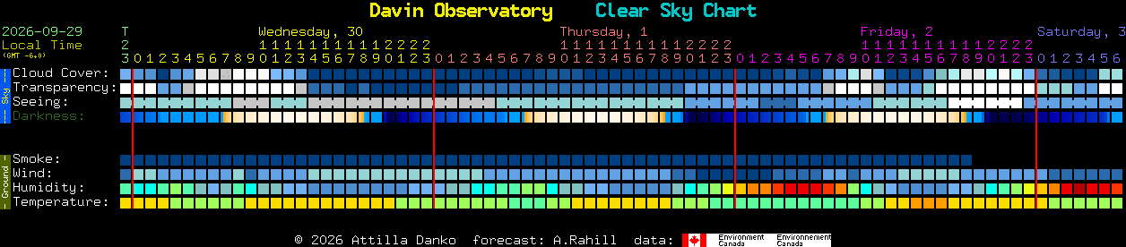 Current forecast for Davin Observatory Clear Sky Chart