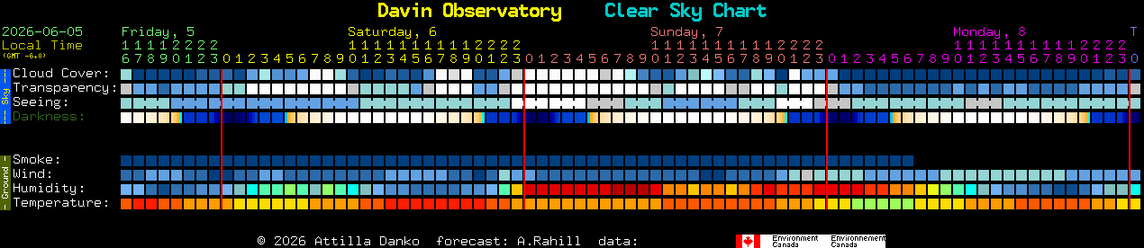 Current forecast for Davin Observatory Clear Sky Chart