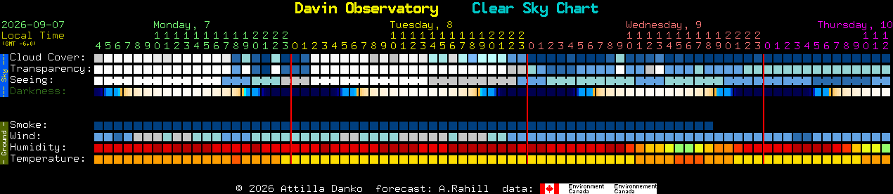 Current forecast for Davin Observatory Clear Sky Chart