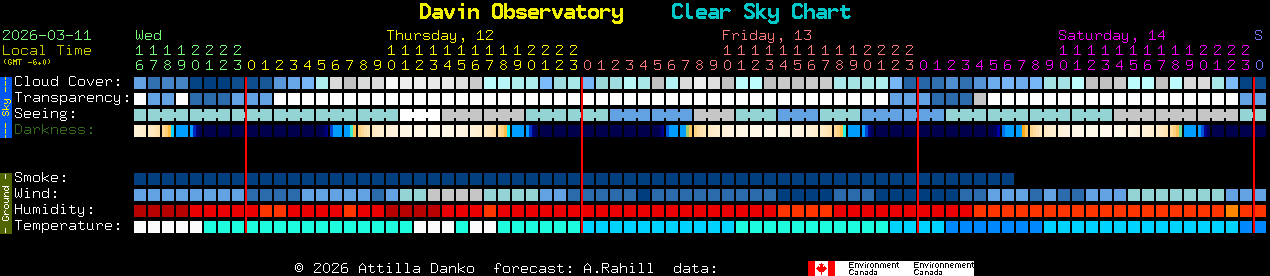 Current forecast for Davin Observatory Clear Sky Chart
