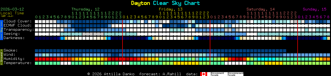 Current forecast for Dayton Clear Sky Chart