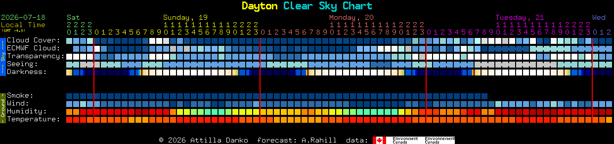 Current forecast for Dayton Clear Sky Chart