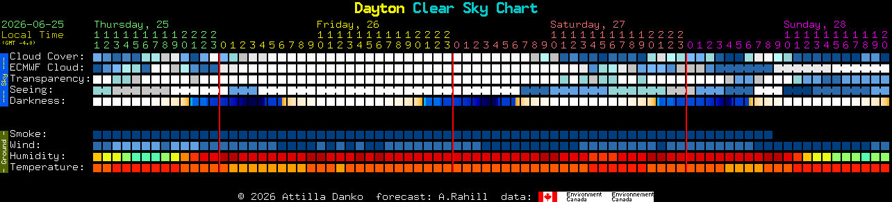 Current forecast for Dayton Clear Sky Chart