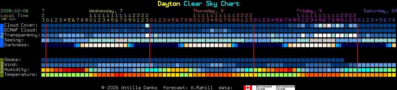 Current forecast for Dayton Clear Sky Chart