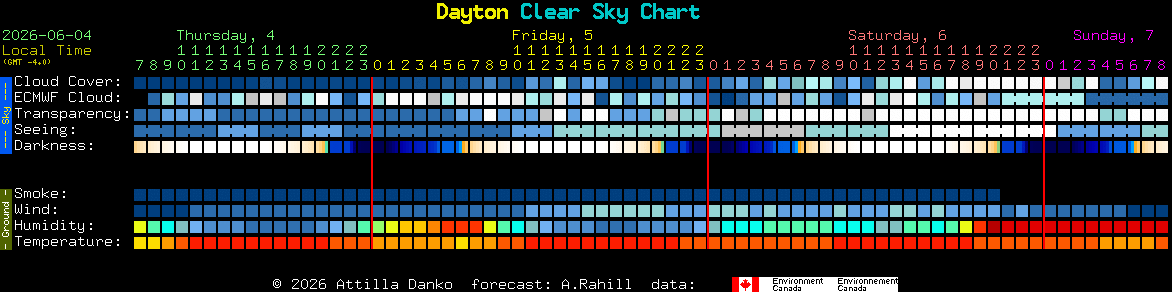 Current forecast for Dayton Clear Sky Chart