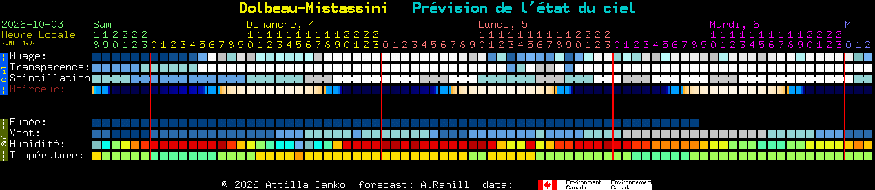 Current forecast for Dolbeau-Mistassini Clear Sky Chart