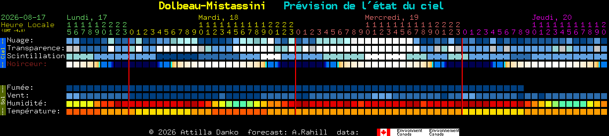 Current forecast for Dolbeau-Mistassini Clear Sky Chart