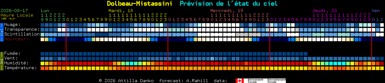 Current forecast for Dolbeau-Mistassini Clear Sky Chart